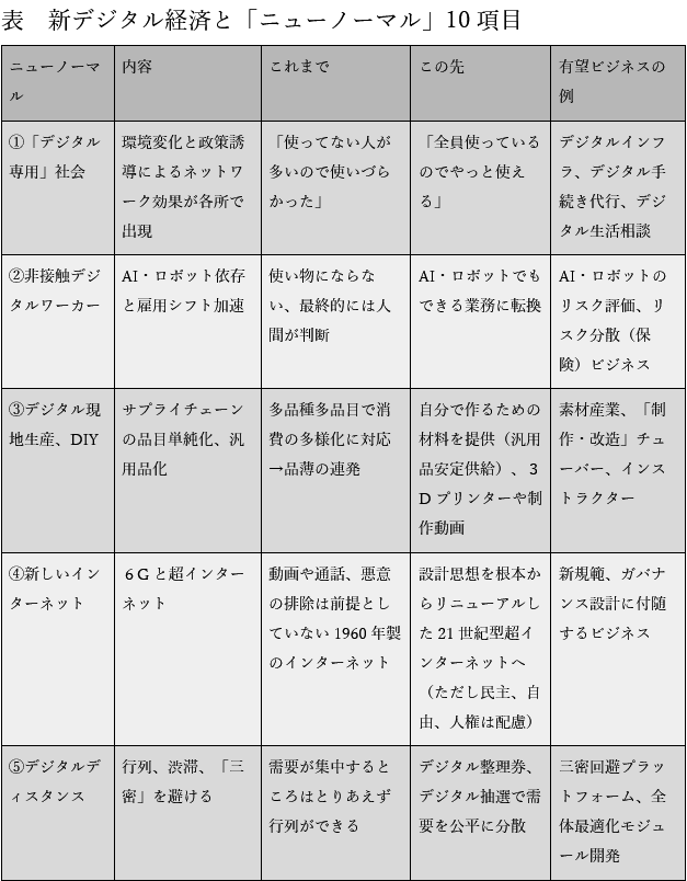 表　新デジタル経済と「ニューノーマル」10項目-1