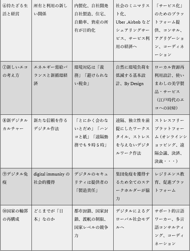 表　新デジタル経済と「ニューノーマル」10項目-2