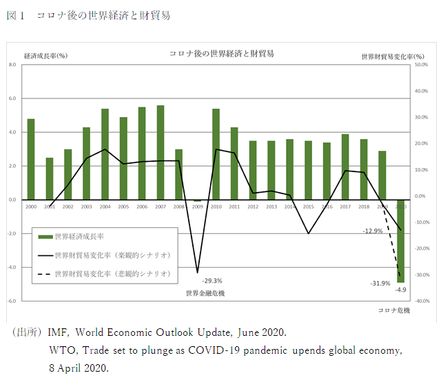 図1　コロナ後の世界経済と財貿易
