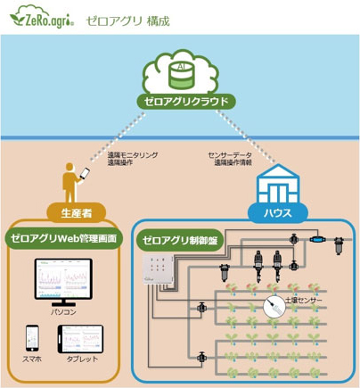 「ゼロアグリ」製品ホームページ（https://www.zero-agri.jp）より