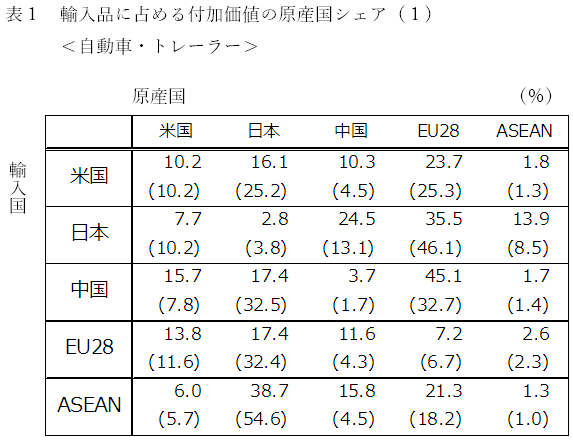 表１　輸入品に占める付加価値の原産国シェア（１）＜自動車・トレーラー＞