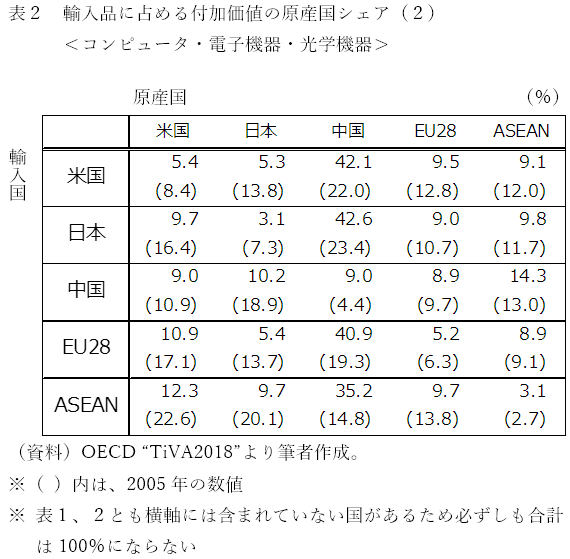 表２　輸入品に占める付加価値の原産国シェア（２）＜コンピュータ・電子機器・光学機器＞