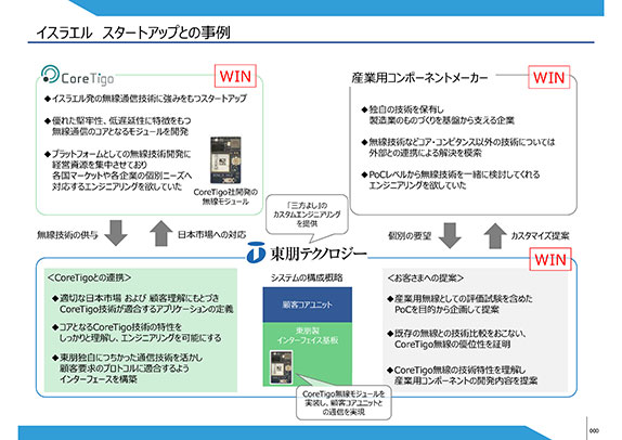 コアティゴ社との連携