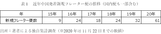 表１　近年中国発着新規フレーター便の推移（国内便も一部含む）