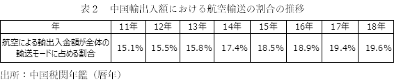 表２　中国輸出入額における航空輸送の割合の推移