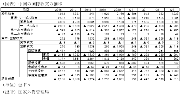 中国の国際收支の推移