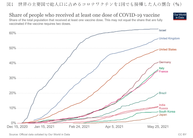 図1　世界の主要国で総人口に占めるコロナワクチンを1回でも接種した人の割合（％）