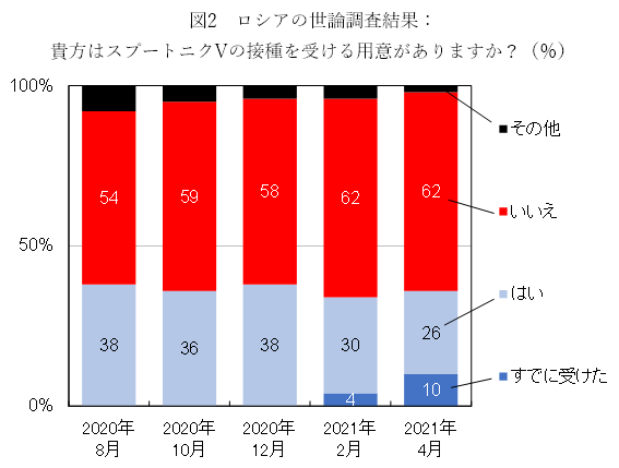 図2　ロシアの世論調査結果： 貴方はスプートニクVの接種を受ける用意がありますか？（％）