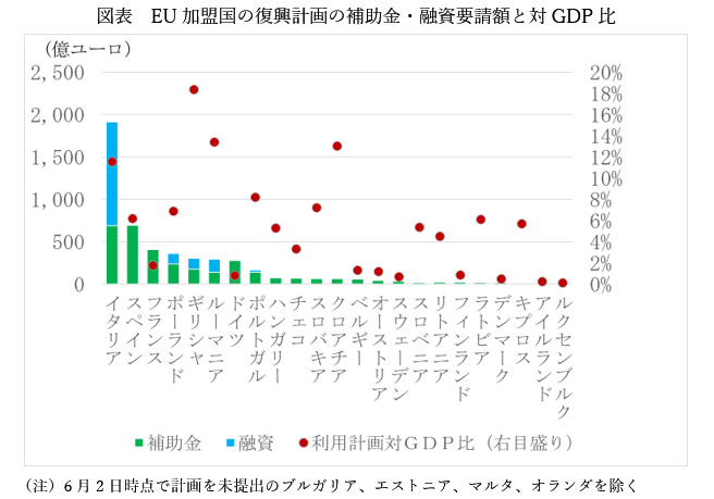 図表　EU加盟国の復興計画の補助金・融資要請額と対GDP比