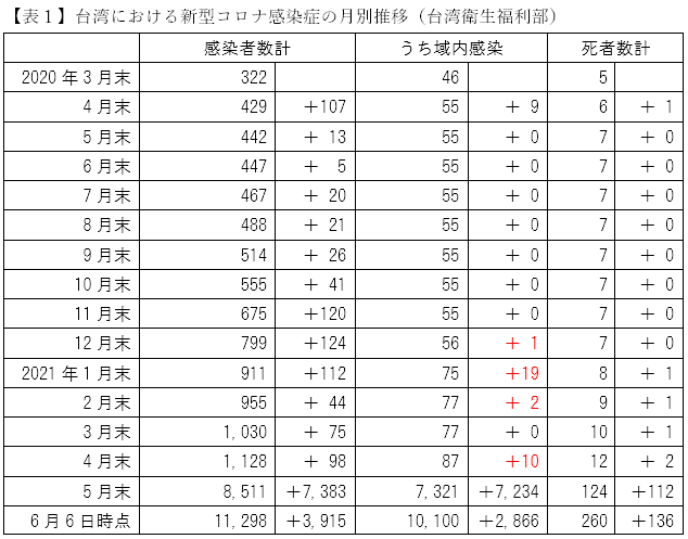 【表１】台湾における新型コロナ感染症の月別推移（台湾衛生福利部）