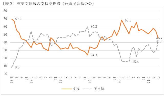 【表２】蔡英文総統の支持率推移（台湾民意基金会）