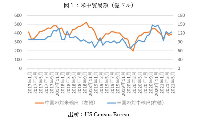 図１：米中貿易額（億ドル）