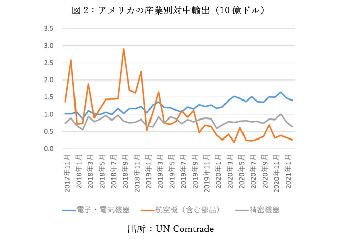 図2：アメリカの産業別対中輸出（10億ドル）