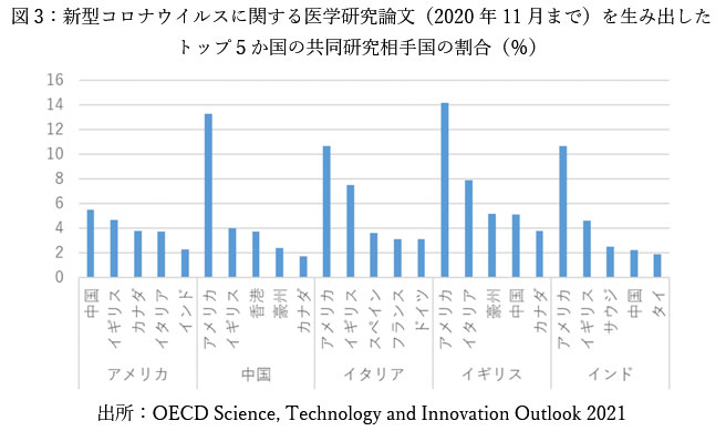 図3：新型コロナウイルスに関する医学研究論文（2020年11月まで）を生み出したトップ５か国の共同研究相手国の割合（％）