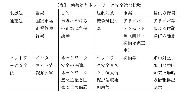 【表】独禁法とネットワーク安全法の比較