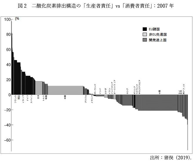 図2　二酸化炭素排出構造の「生産者責任」vs「消費者責任」：2007年