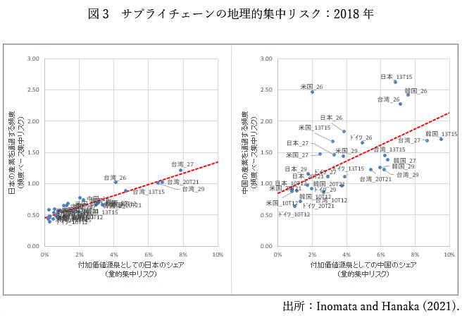 図3　サプライチェーンの地理的集中リスク：2018年