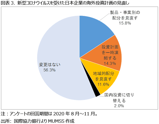 図表3. 新型コロナウイルスを受けた日本企業の海外投資計画の見直し