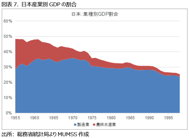 図表7. 日本産業別GDPの割合