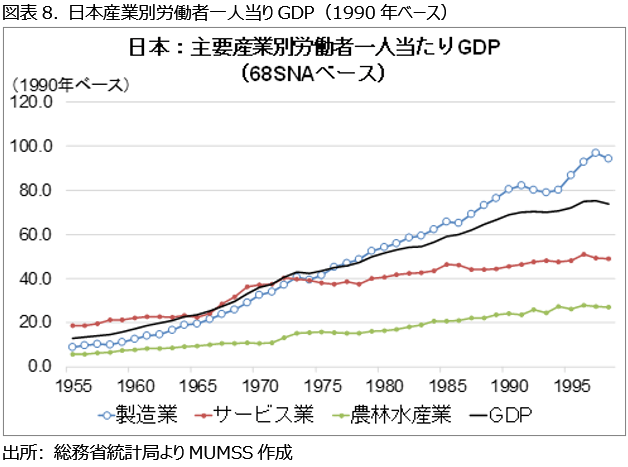 図表8. 日本産業別労働者一人当りGDP(1990年ベース)