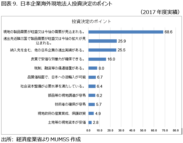 図表9. 日本企業海外現地法人投資決定のポイント（2017年度実績）
