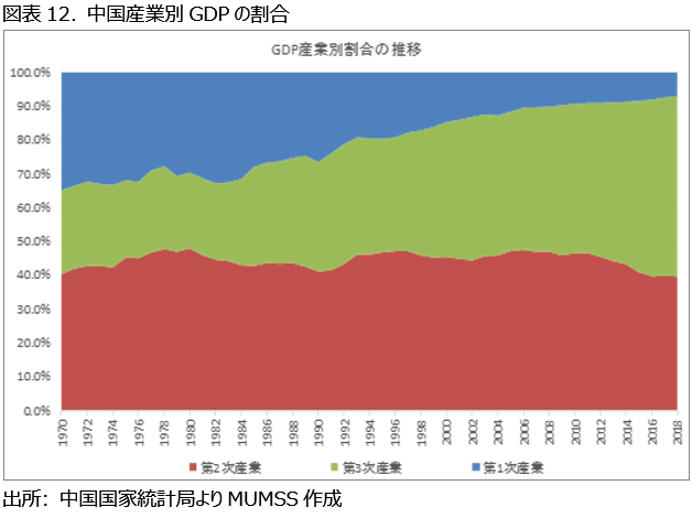 図表12. 中国産業別GDPの割合