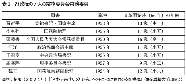 表１　習政権の７人の常務委員会常務委員