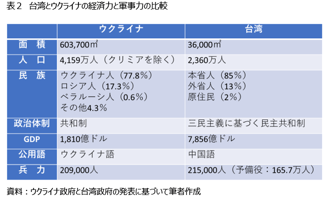 表２　台湾とウクライナの経済力と軍事力の比較