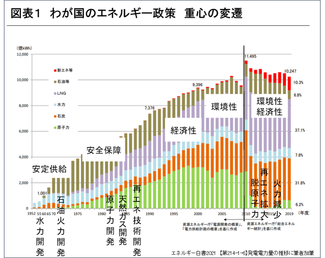 図表１「わが国のエネルギー政策　重心の変遷」