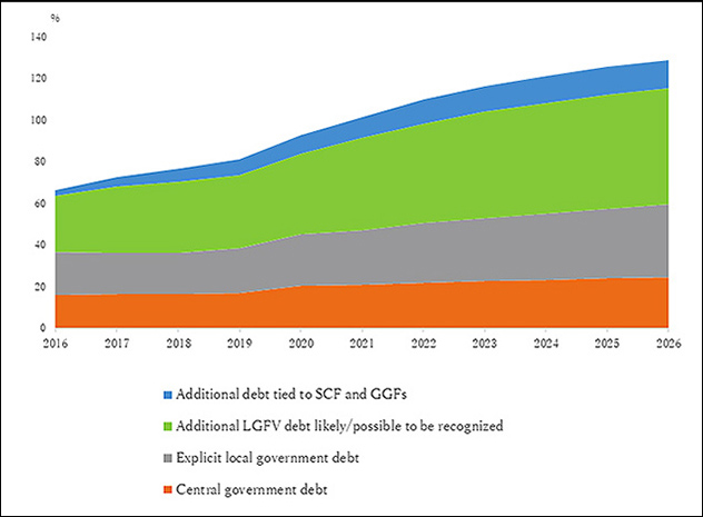 図表5「中国のLGFV(融資平台)の対GDPに占める割合」