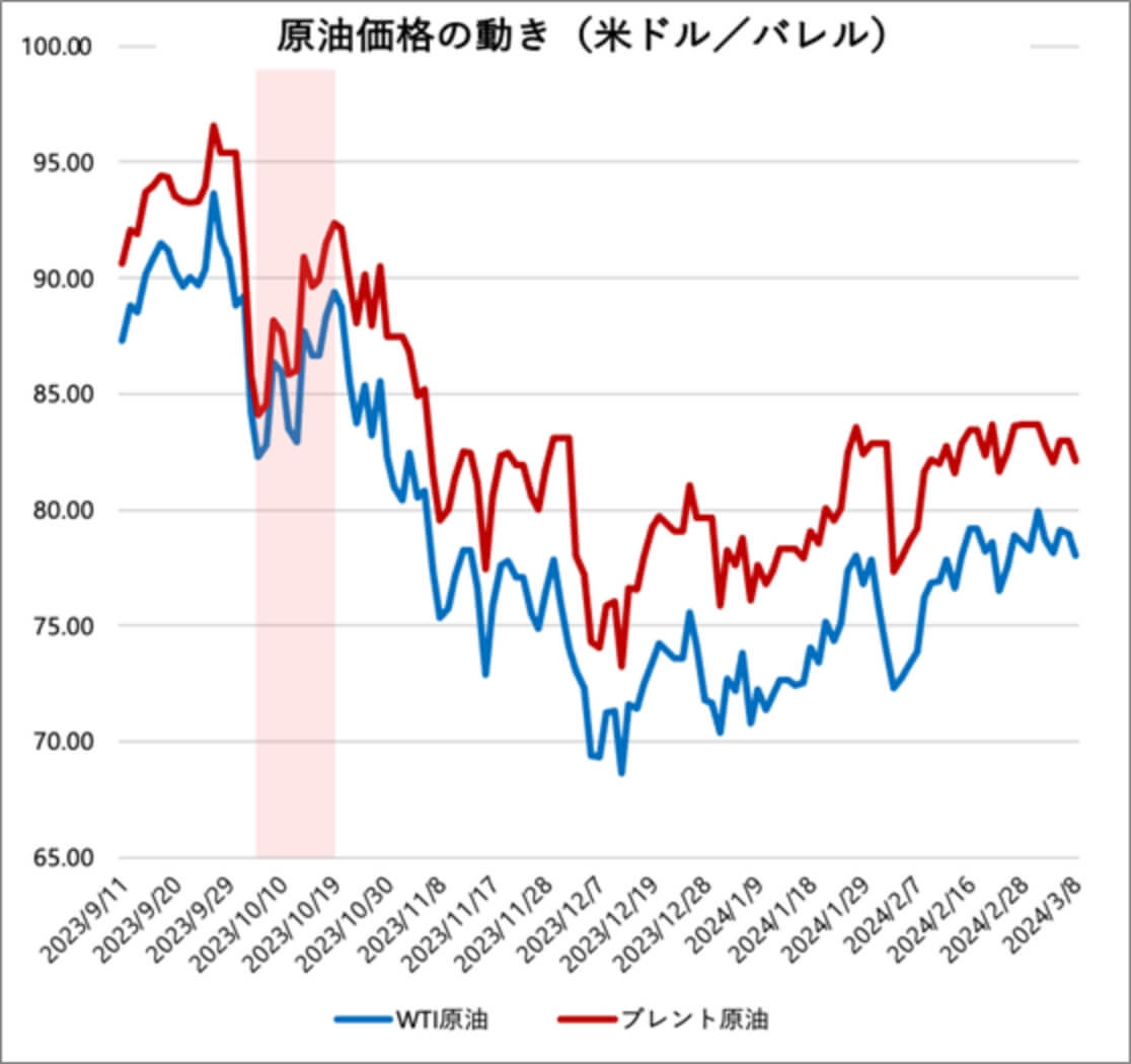 原油価格の動き