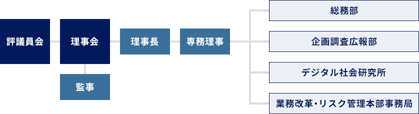 組織図