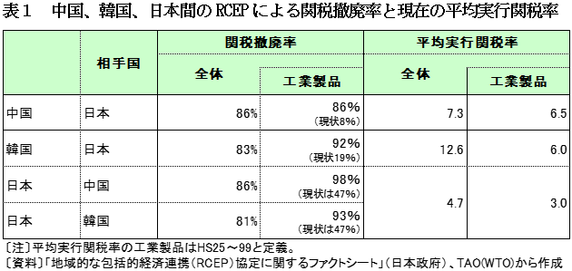 表１　中国、韓国、日本間のRCEPによる関税撤廃率と現在の平均実行関税率
