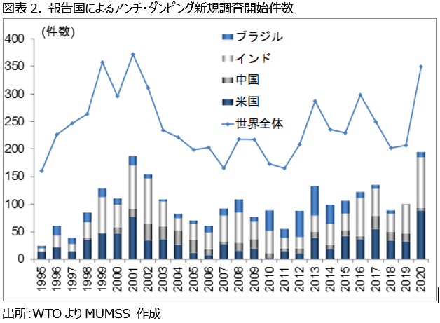 図表2. 報告国によるアンチ・ダンピング新規調査開始件数