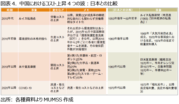 図表4. 中国におけるコスト上昇4つの波：日本との比較