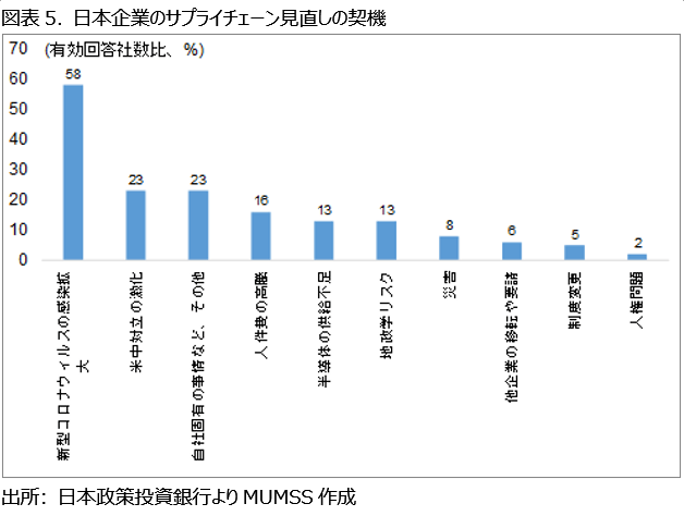図表5. 日本企業のサプライチェーン見直しの契機