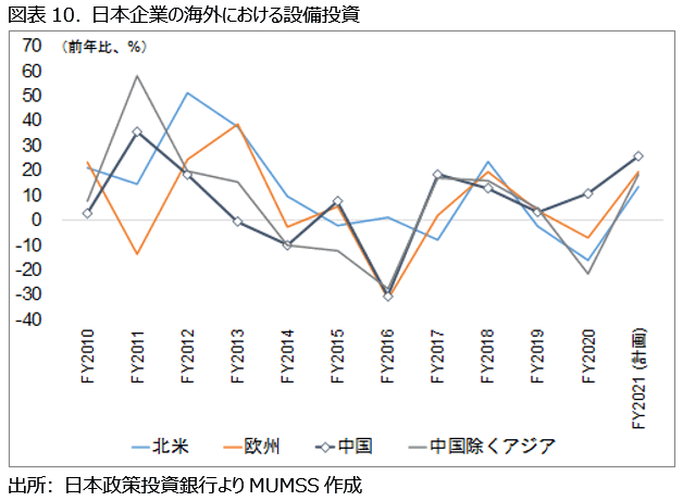 図表10. 日本企業の海外における設備投資