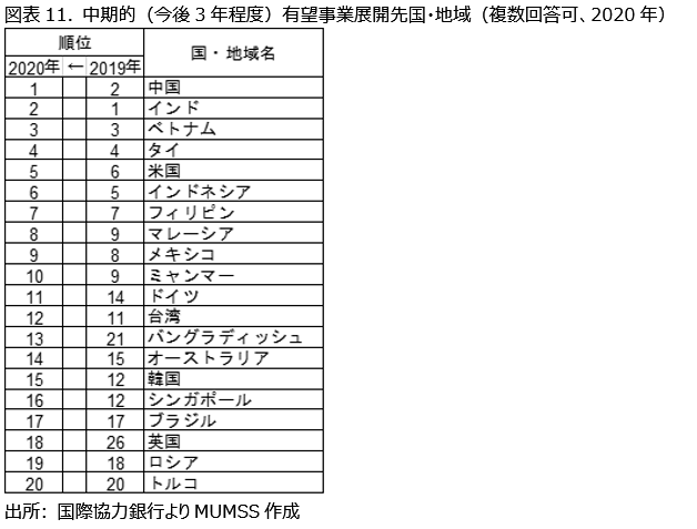 図表11. 中期的（今後3年程度）有望事業展開先国・地域（複数回答可、2020年）