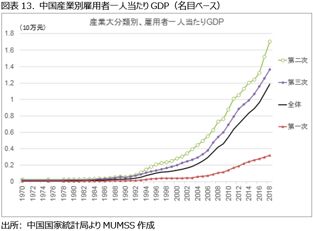 図表13. 中国産業別雇用者一人当たりGDP（名目ベース）