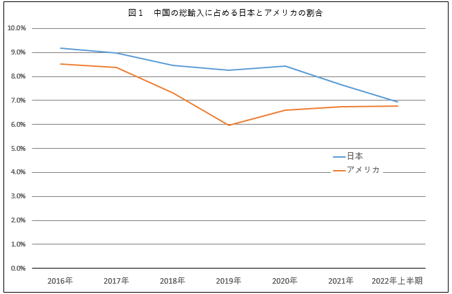 図1 中国の輸入額に占める日本とアメリカの割合