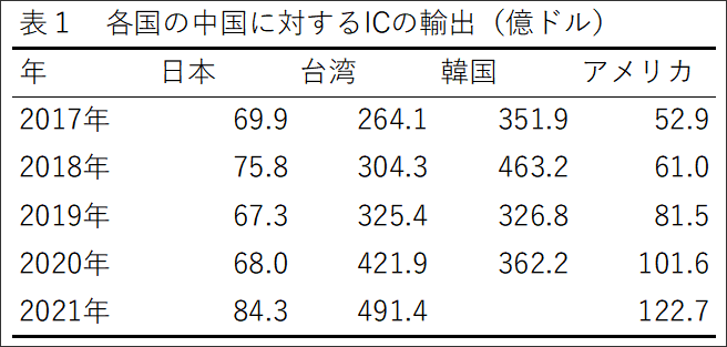 表1 各国の中国に対するICの輸出 （億ドル）