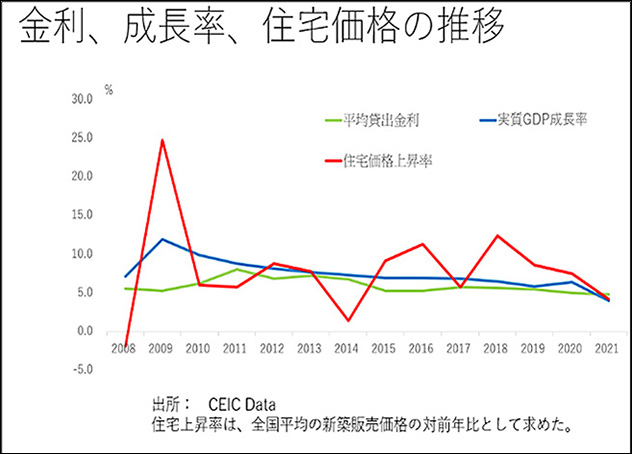 図表１「金利、成長率、住宅価格の推移」