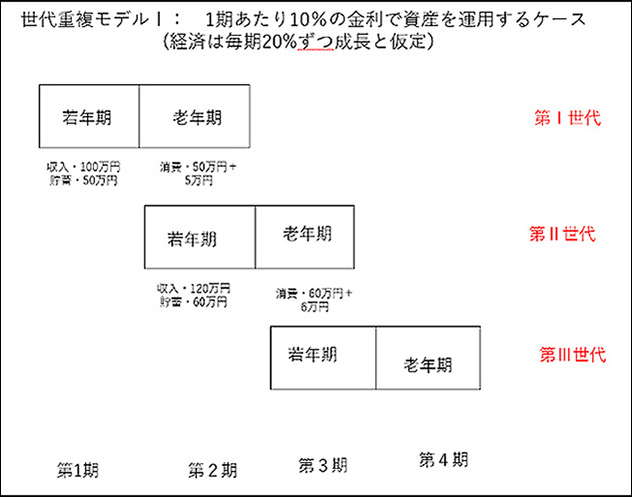 図表２「世代重複モデルI」
