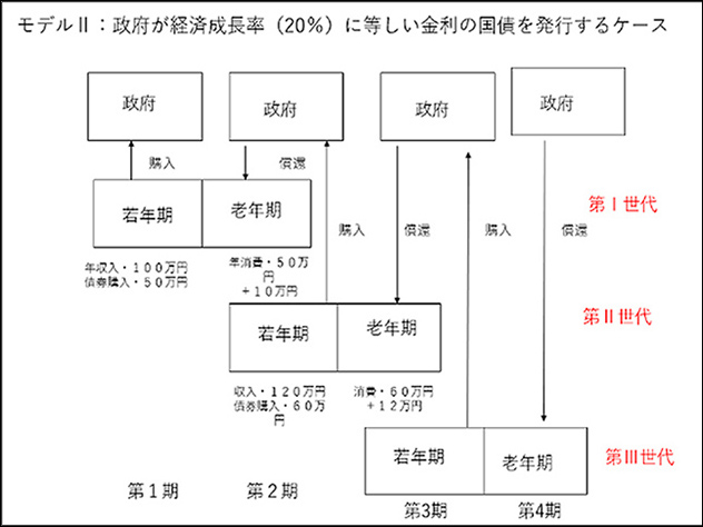 図表３「世代重複モデルⅡ」