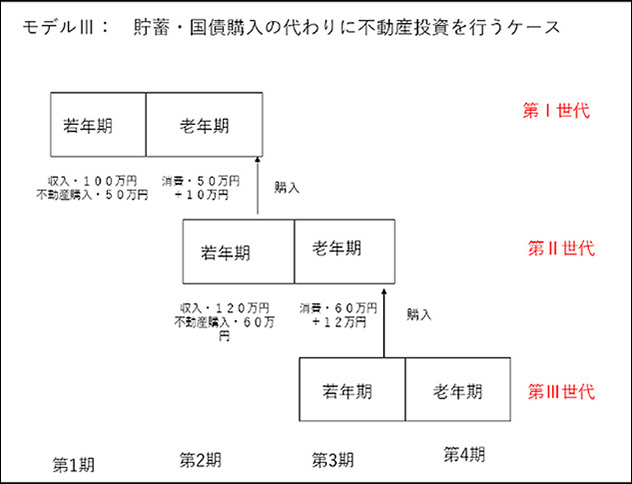 図表４「世代重複モデルⅢ」