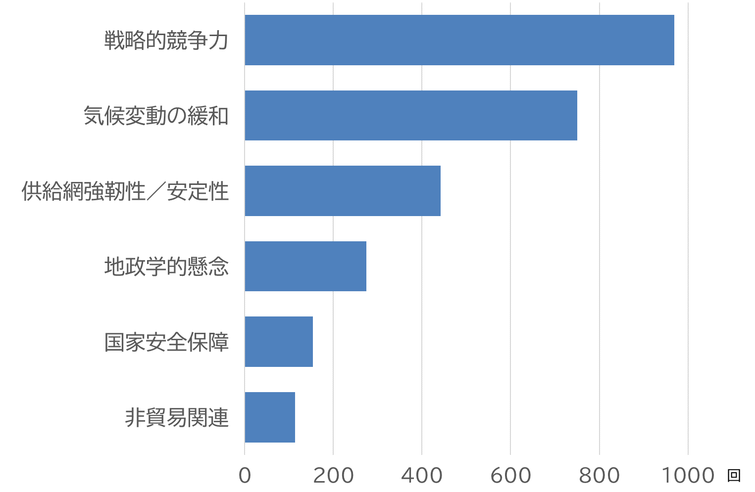 新産業政策で最も頻繁に使用される動機