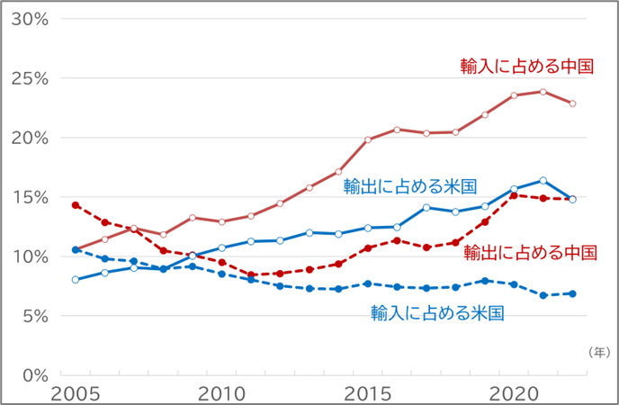 ASEANの輸出入総額に占める米中のシェア