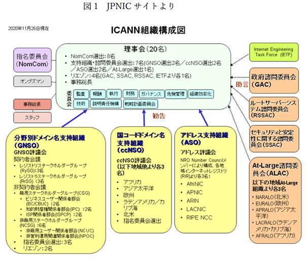 ICANN Organization Chart