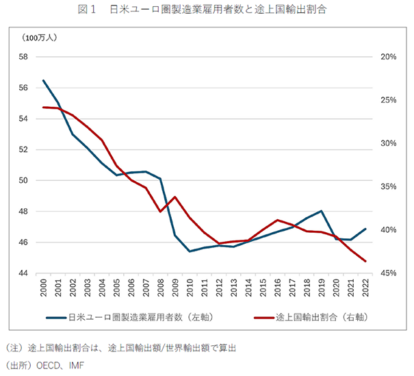 図１　日米ユーロ圏製造業雇用者数と途上国輸出割合