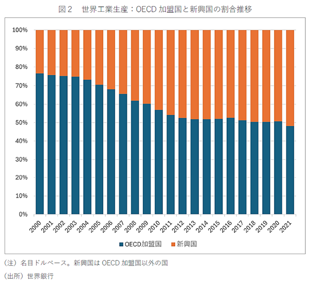 図２　世界工業生産：OECD加盟国と新興国の割合推移